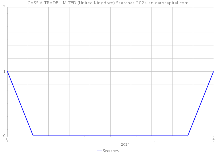CASSIA TRADE LIMITED (United Kingdom) Searches 2024 