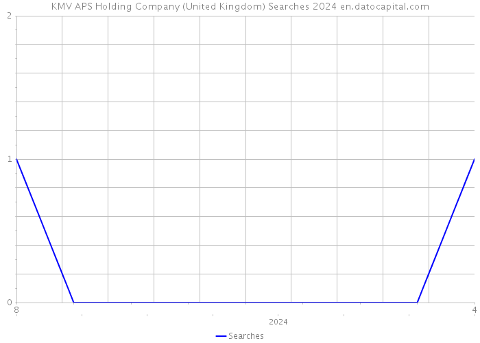 KMV APS Holding Company (United Kingdom) Searches 2024 