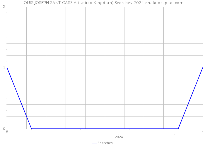 LOUIS JOSEPH SANT CASSIA (United Kingdom) Searches 2024 