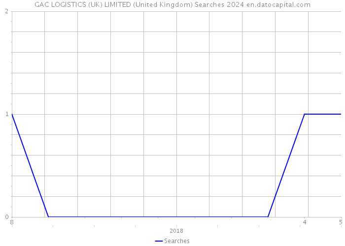 GAC LOGISTICS (UK) LIMITED (United Kingdom) Searches 2024 