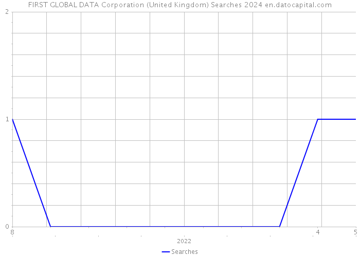 FIRST GLOBAL DATA Corporation (United Kingdom) Searches 2024 