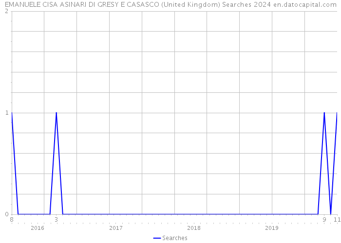 EMANUELE CISA ASINARI DI GRESY E CASASCO (United Kingdom) Searches 2024 
