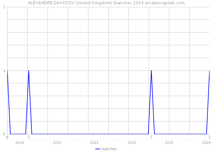ALEXANDRE DAVYDOV (United Kingdom) Searches 2024 