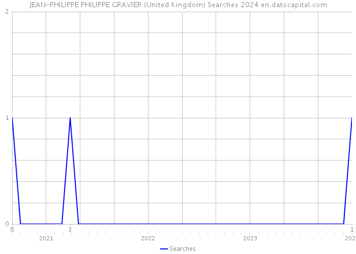 JEAN-PHILIPPE PHILIPPE GRAVIER (United Kingdom) Searches 2024 