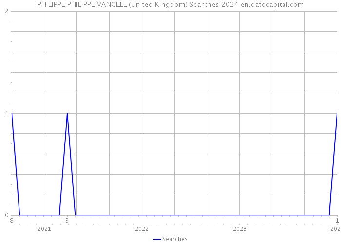 PHILIPPE PHILIPPE VANGELL (United Kingdom) Searches 2024 
