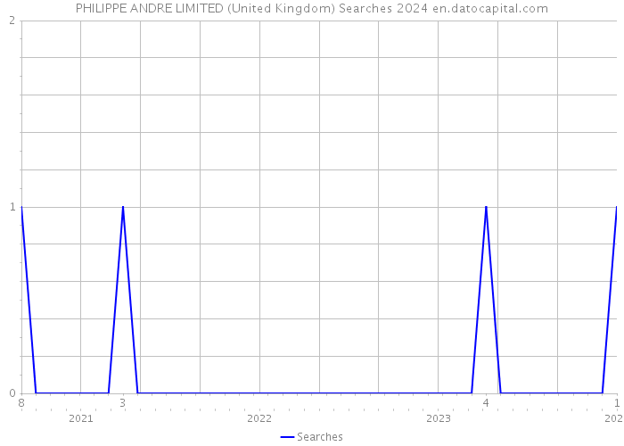 PHILIPPE ANDRE LIMITED (United Kingdom) Searches 2024 