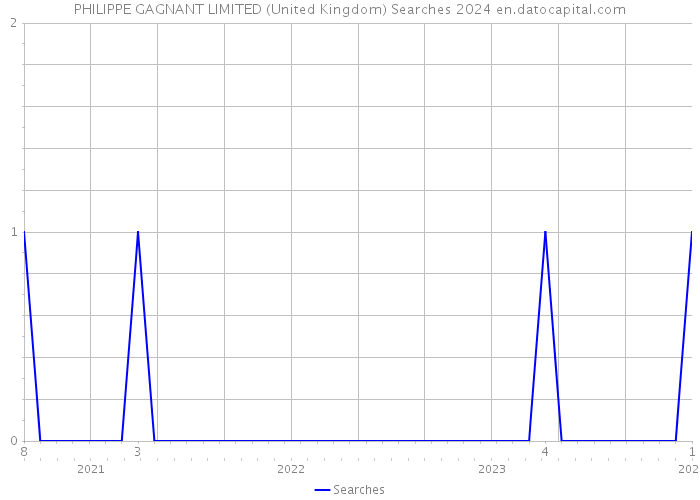 PHILIPPE GAGNANT LIMITED (United Kingdom) Searches 2024 