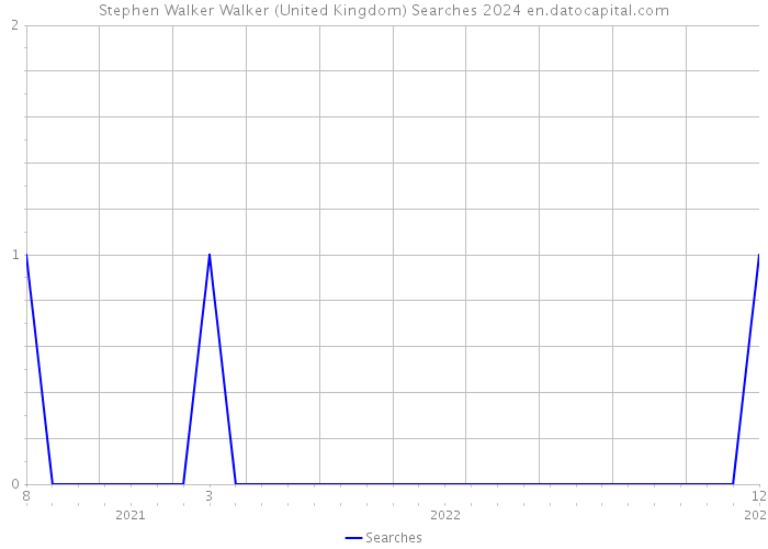 Stephen Walker Walker (United Kingdom) Searches 2024 