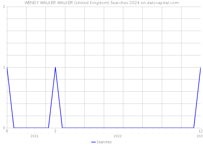 WENDY WALKER WALKER (United Kingdom) Searches 2024 