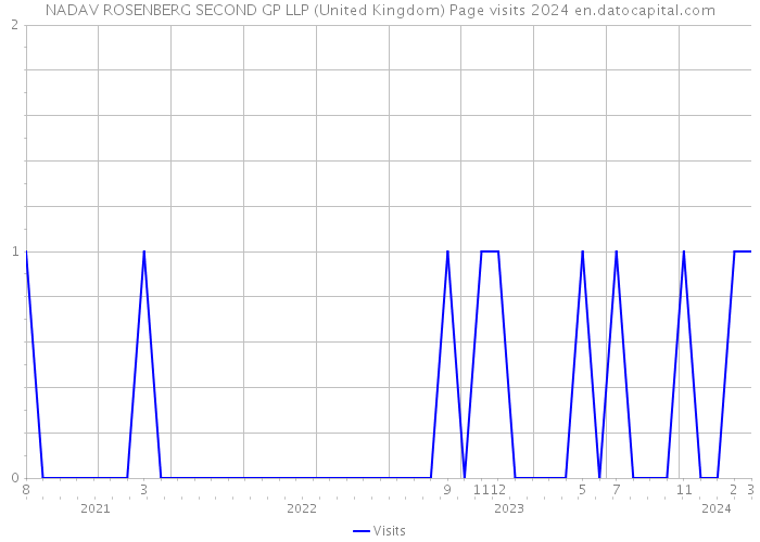 NADAV ROSENBERG SECOND GP LLP (United Kingdom) Page visits 2024 
