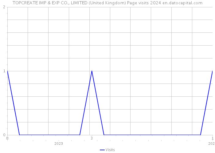 TOPCREATE IMP & EXP CO., LIMITED (United Kingdom) Page visits 2024 