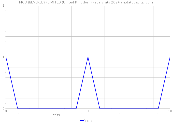 MGD (BEVERLEY) LIMITED (United Kingdom) Page visits 2024 