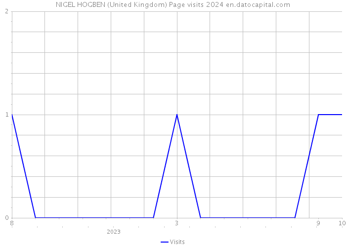 NIGEL HOGBEN (United Kingdom) Page visits 2024 