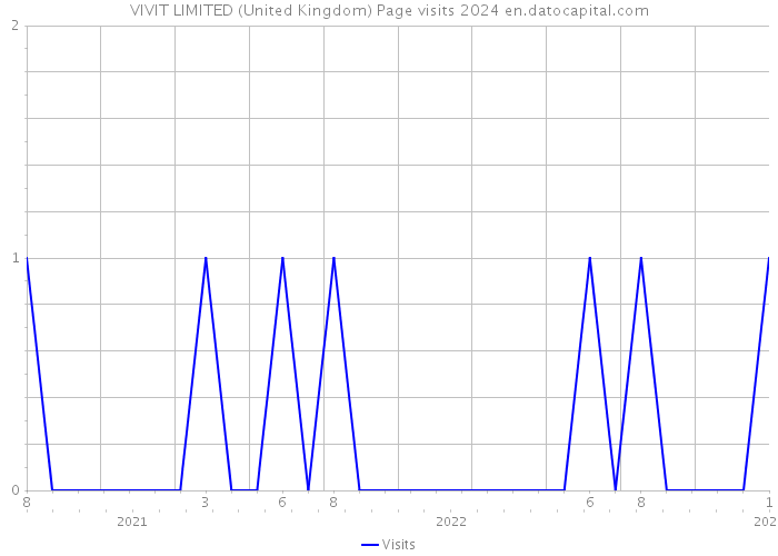 VIVIT LIMITED (United Kingdom) Page visits 2024 
