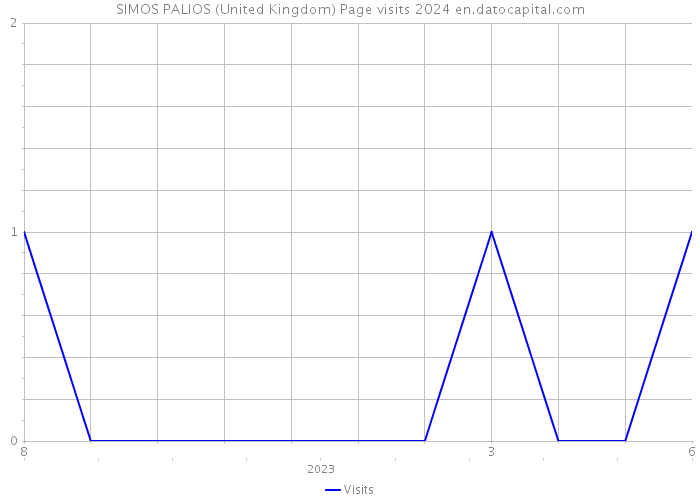 SIMOS PALIOS (United Kingdom) Page visits 2024 