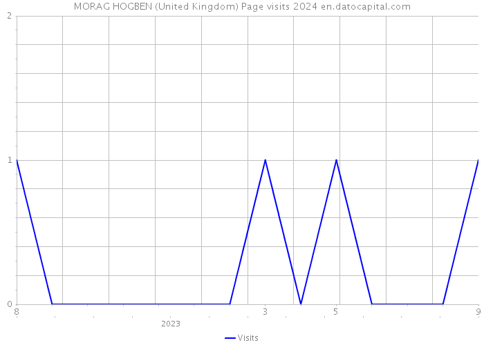 MORAG HOGBEN (United Kingdom) Page visits 2024 