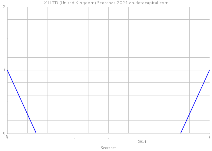 XII LTD (United Kingdom) Searches 2024 