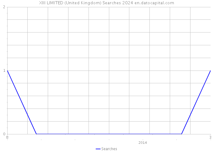 XIII LIMITED (United Kingdom) Searches 2024 