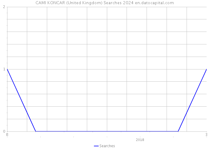 CAMI KONCAR (United Kingdom) Searches 2024 