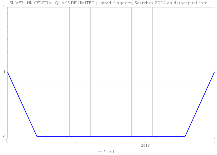 SILVERLINK CENTRAL QUAYSIDE LIMITED (United Kingdom) Searches 2024 