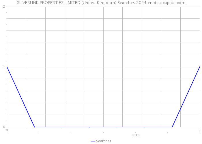 SILVERLINK PROPERTIES LIMITED (United Kingdom) Searches 2024 