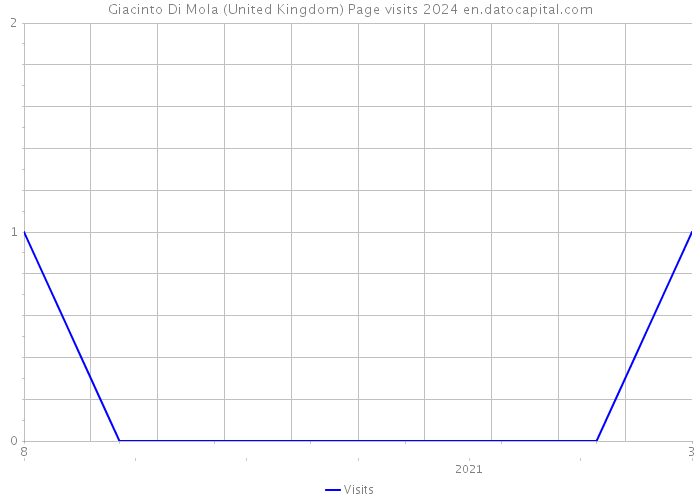 Giacinto Di Mola (United Kingdom) Page visits 2024 