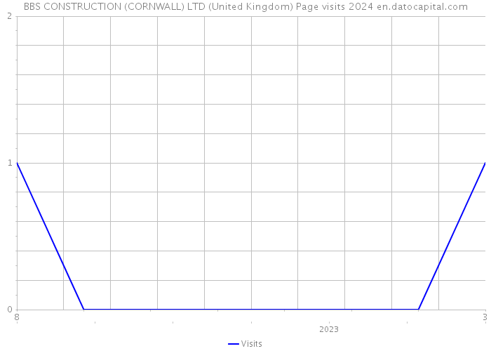 BBS CONSTRUCTION (CORNWALL) LTD (United Kingdom) Page visits 2024 