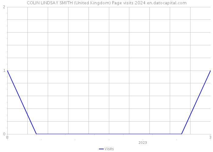 COLIN LINDSAY SMITH (United Kingdom) Page visits 2024 