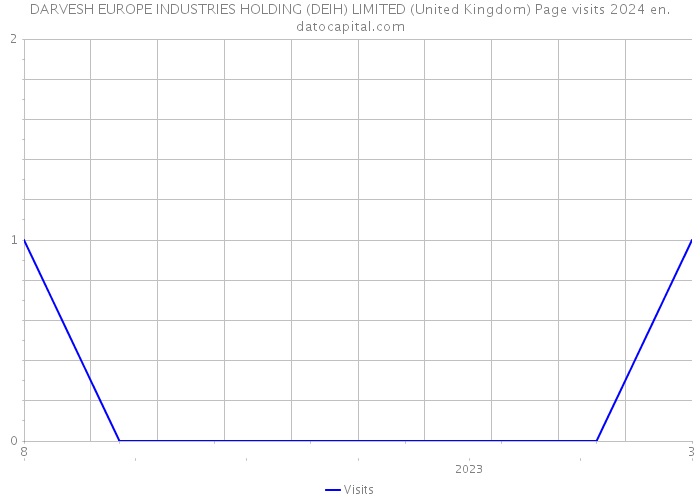 DARVESH EUROPE INDUSTRIES HOLDING (DEIH) LIMITED (United Kingdom) Page visits 2024 