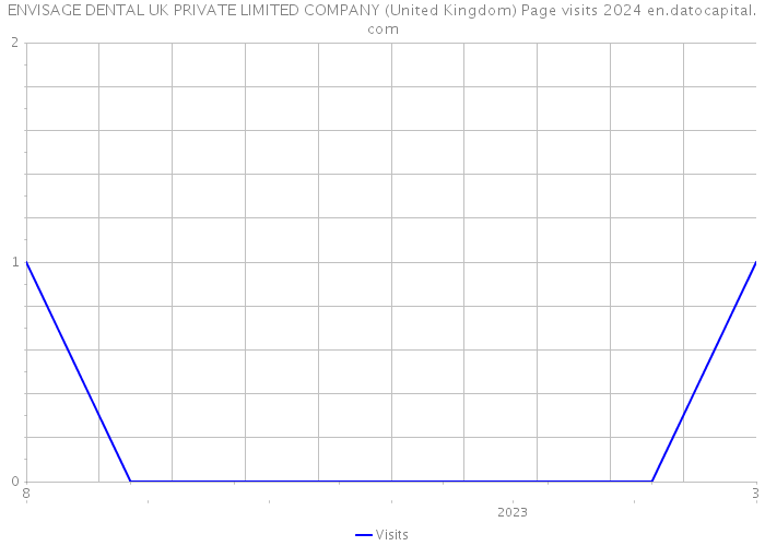 ENVISAGE DENTAL UK PRIVATE LIMITED COMPANY (United Kingdom) Page visits 2024 