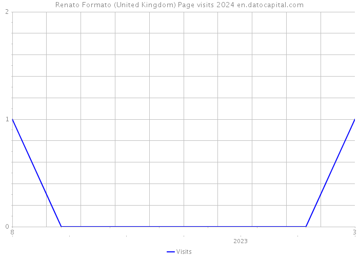 Renato Formato (United Kingdom) Page visits 2024 