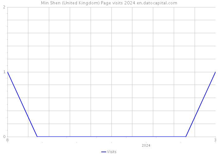 Min Shen (United Kingdom) Page visits 2024 