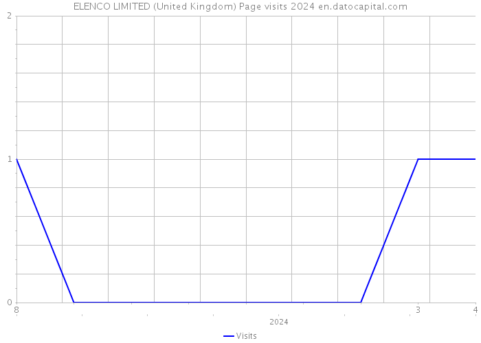 ELENCO LIMITED (United Kingdom) Page visits 2024 