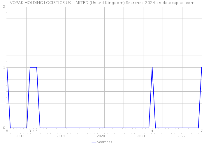 VOPAK HOLDING LOGISTICS UK LIMITED (United Kingdom) Searches 2024 