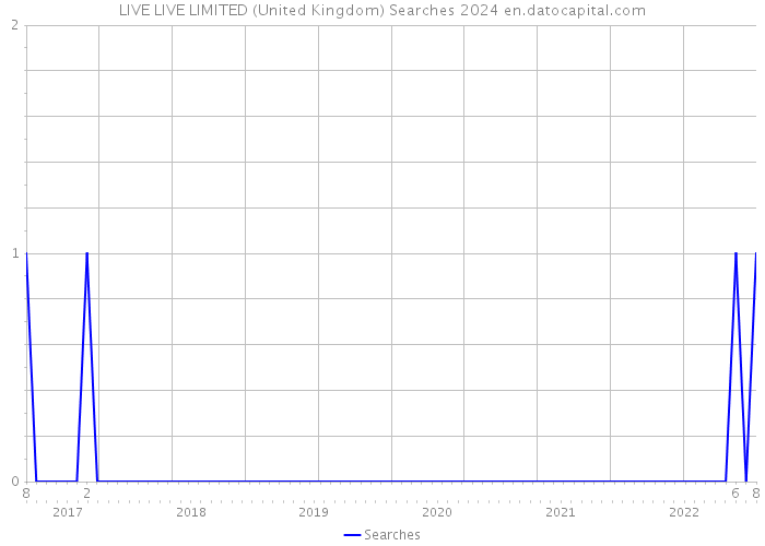 LIVE LIVE LIMITED (United Kingdom) Searches 2024 