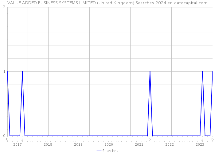 VALUE ADDED BUSINESS SYSTEMS LIMITED (United Kingdom) Searches 2024 