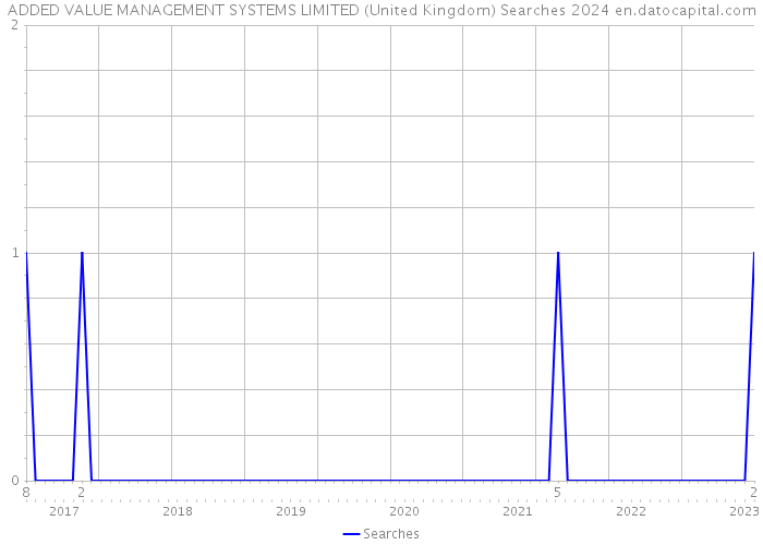 ADDED VALUE MANAGEMENT SYSTEMS LIMITED (United Kingdom) Searches 2024 