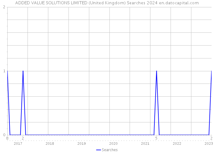 ADDED VALUE SOLUTIONS LIMITED (United Kingdom) Searches 2024 
