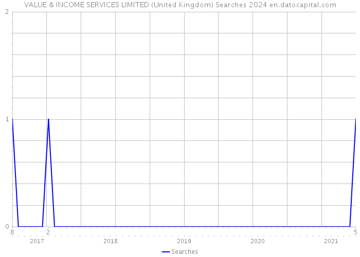 VALUE & INCOME SERVICES LIMITED (United Kingdom) Searches 2024 