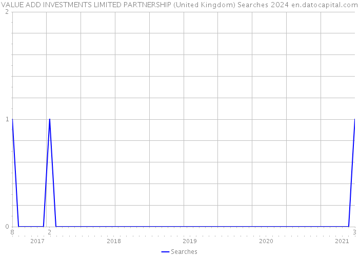 VALUE ADD INVESTMENTS LIMITED PARTNERSHIP (United Kingdom) Searches 2024 
