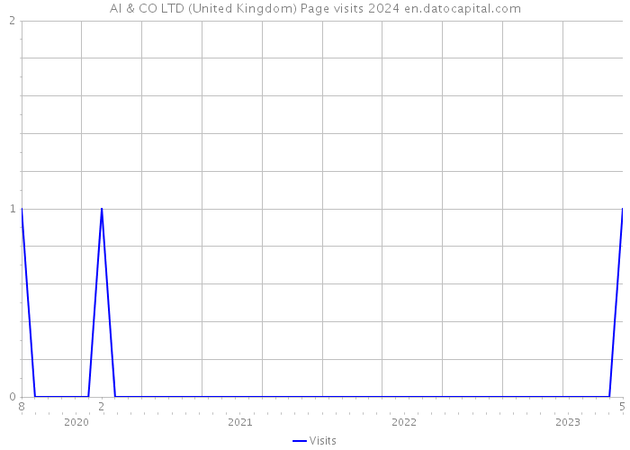 AI & CO LTD (United Kingdom) Page visits 2024 