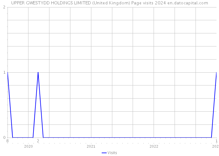 UPPER GWESTYDD HOLDINGS LIMITED (United Kingdom) Page visits 2024 