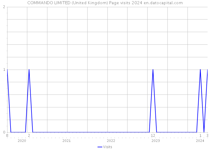COMMANDO LIMITED (United Kingdom) Page visits 2024 