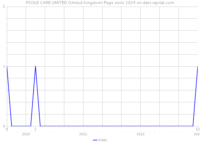 POOLE CARE LIMITED (United Kingdom) Page visits 2024 