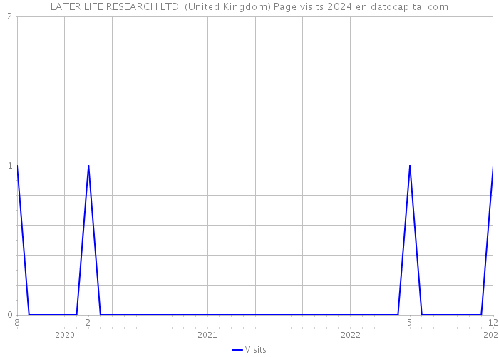 LATER LIFE RESEARCH LTD. (United Kingdom) Page visits 2024 