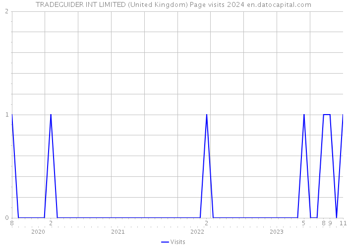 TRADEGUIDER INT LIMITED (United Kingdom) Page visits 2024 