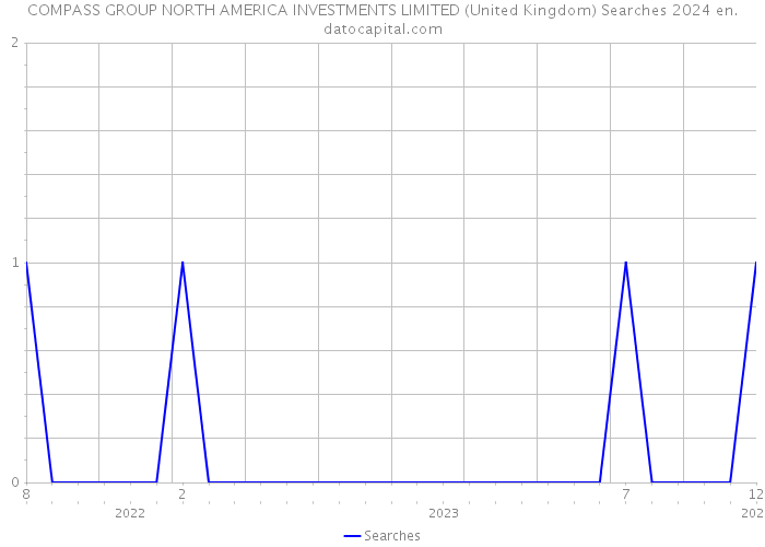 COMPASS GROUP NORTH AMERICA INVESTMENTS LIMITED (United Kingdom) Searches 2024 
