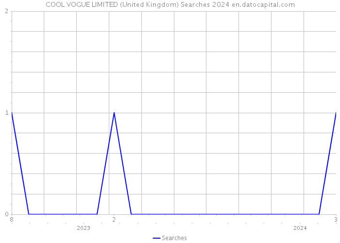 COOL VOGUE LIMITED (United Kingdom) Searches 2024 
