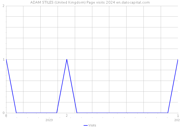 ADAM STILES (United Kingdom) Page visits 2024 