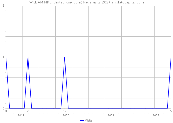 WILLIAM PIKE (United Kingdom) Page visits 2024 